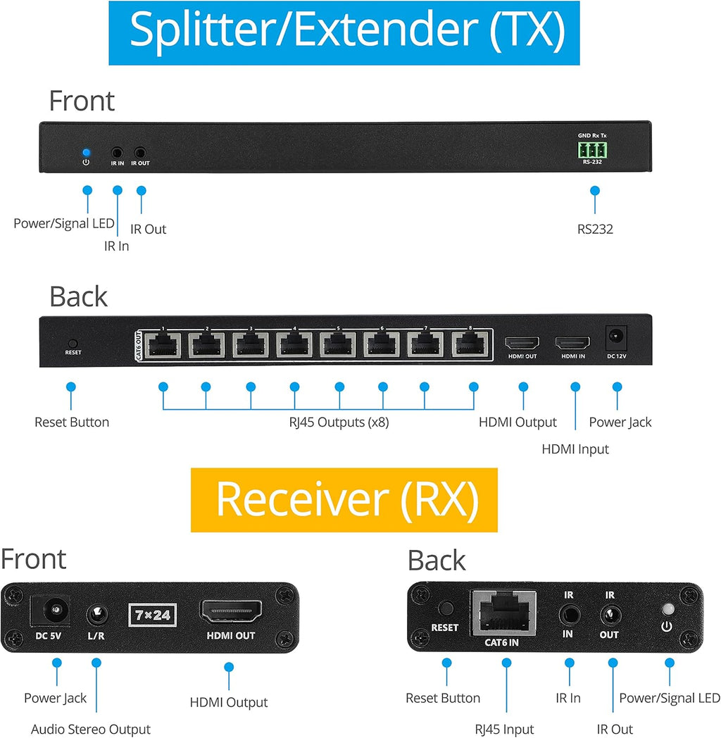 gofanco 4K 1x8 HDMI Extender Splitter Over CAT6/7 – 131ft (40m) at 4K 30Hz, 230ft (70m) at 1080p, HDCP 1.4, Dual IR, HDMI Loopout, RS232 Control, Surge/Lightning/ESD Protection (HD14Ext-8P)