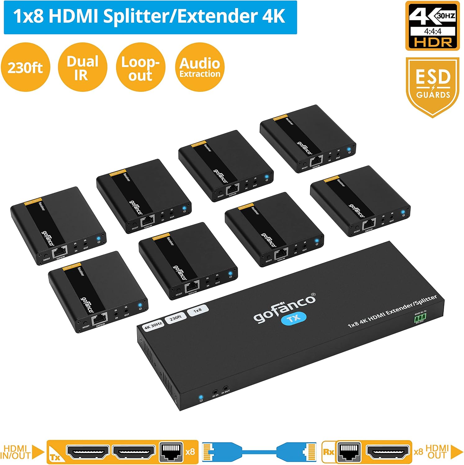 gofanco 4K 1x8 HDMI Extender Splitter Over CAT6/7 – 131ft (40m) at 4K 30Hz, 230ft (70m) at 1080p, HDCP 1.4, Dual IR, HDMI Loopout, RS232 Control, Surge/Lightning/ESD Protection (HD14Ext-8P)