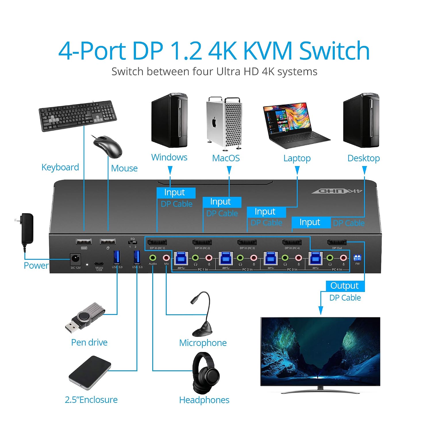 gofanco Prophecy 4-Port DisplayPort 1.2 USB KVM Switch – 4K @60Hz 4:4:4, 21.6Gbps, HDCP 1.3, USB Keyboard/Mouse, USB 3.0 Hub, MIC in, Stereo Out, Hotkeys, TAA Compliant (PRO-KVMDP-4Pv2)