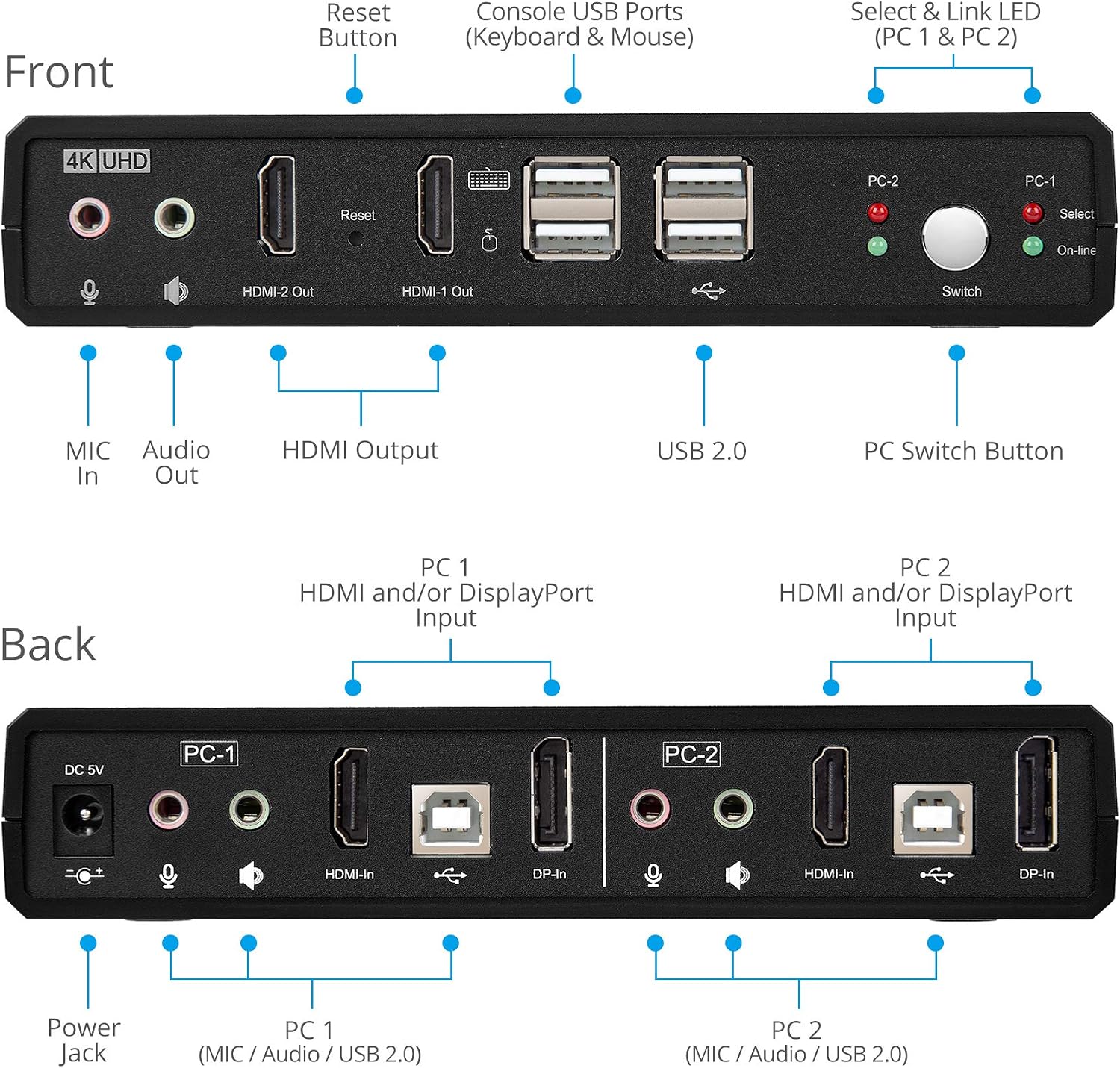 gofanco Dual Monitor HDMI 2.0 KVM Switch (2 Port) – 2x HDMI Extended Display, 4K 60Hz 4:4:4, HDCP 2.2, [HDMI or DisplayPort Input] Keyboard & Mouse Switcher with USB 2.0 Hub and Audio, Cables Included